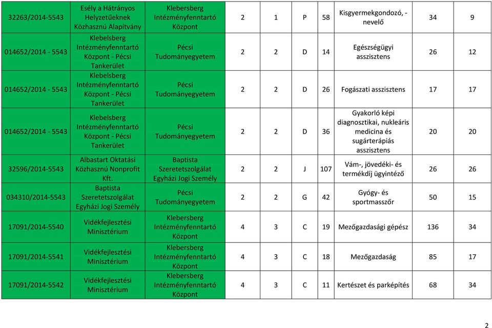 Jogi Személy Pécsi Tudományegyetem 2 1 P 58 2 2 D 14 Kisgyermekgondozó, nevelő Egészségügyi asszisztens 34 9 26 12 2 2 D 26 Fogászati asszisztens 17 17 2 2 D 36 2 2 J 107 2 2 G 42 Gyakorló képi