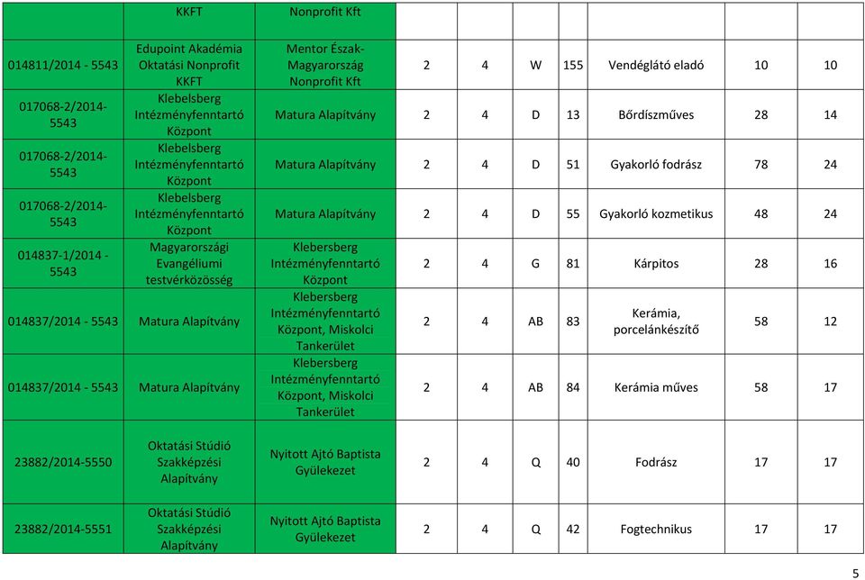 10 10 Matura 2 4 D 13 Bőrdíszműves 28 14 Matura 2 4 D 51 Gyakorló fodrász 78 24 Matura 2 4 D 55 Gyakorló kozmetikus 48 24, Miskolci, Miskolci 2 4 G 81