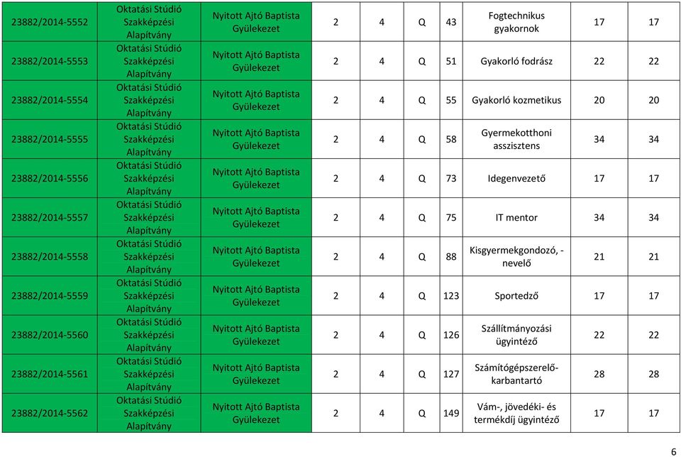 Gyermekotthoni asszisztens 34 34 2 4 Q 73 Idegenvezető 17 17 2 4 Q 75 IT mentor 34 34 2 4 Q 88 Kisgyermekgondozó, nevelő 21 21 2 4 Q 123 Sportedző