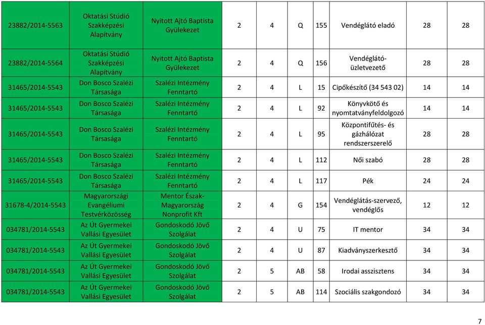 154 Vendéglátás szervező, vendéglős 12 12 034781/2014 5543 Az Út Gyermekei Vallási Egyesület Gondoskodó Jövő Szolgálat 2 4 U 75 IT mentor 34 34 034781/2014 5543 Az Út Gyermekei Vallási Egyesület