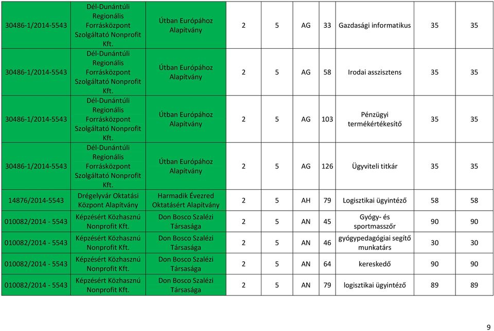 Európához Harmadik Évezred Oktatásért 2 5 AG 33 Gazdasági informatikus 35 35 2 5 AG 58 Irodai asszisztens 35 35 2 5 AG 103 Pénzügyi termékértékesítő 35 35 2 5 AG 126 Ügyviteli titkár