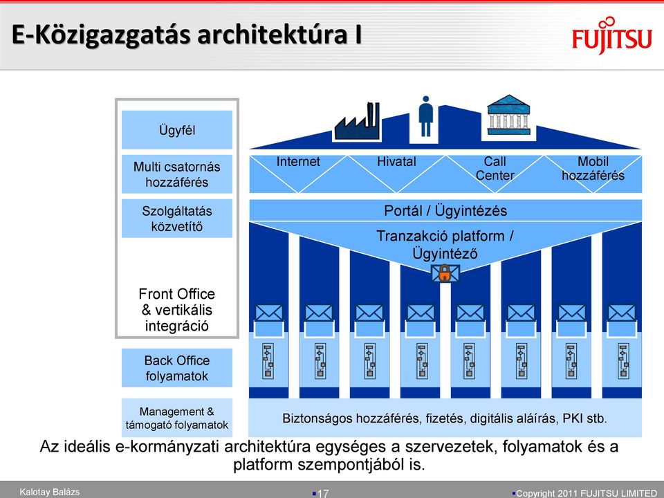 Office folyamatok Management & támogató folyamatok Biztonságos hozzáférés, fizetés, digitális aláírás, PKI stb.