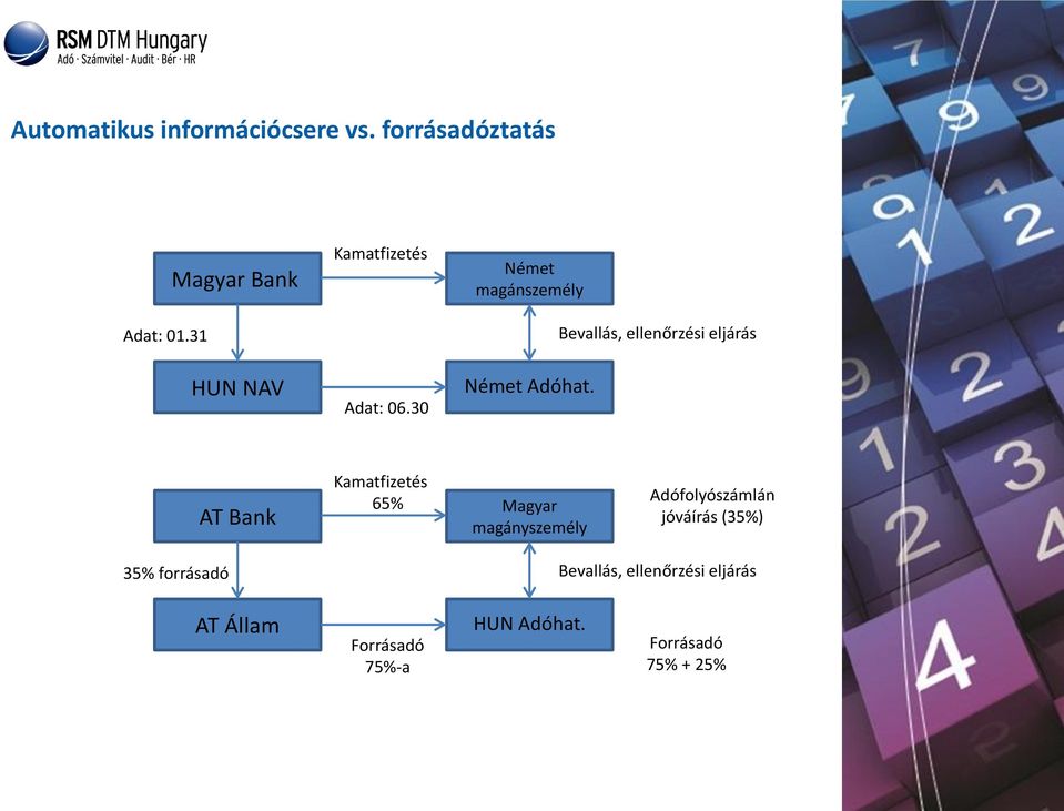 Bevallás, ellenőrzési eljárás AT Bank Kamatfizetés 65% Magyar magányszemély