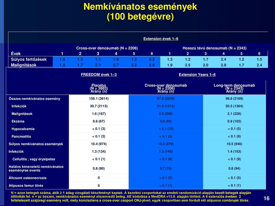 1 (3614) 97.8 (2059) 98.8 (2169) Infekciók 30.7 (2113) 21.5 (1313) 20.5 (1364) Malignitások 1.6 (167) 2.0 (206) 2.1 (226) Ekzéma 0.6 (67) 0.9 (93) 0.9 (102) Hypocalcemia < 0.1 (3) < 0.1 (10) < 0.
