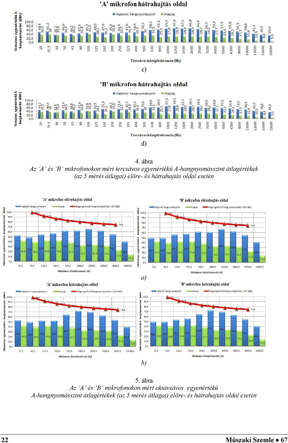 átlagértékek (az 5 mérés átlagai) előre- és hátrahajtás oldal esetén a) b) 5.