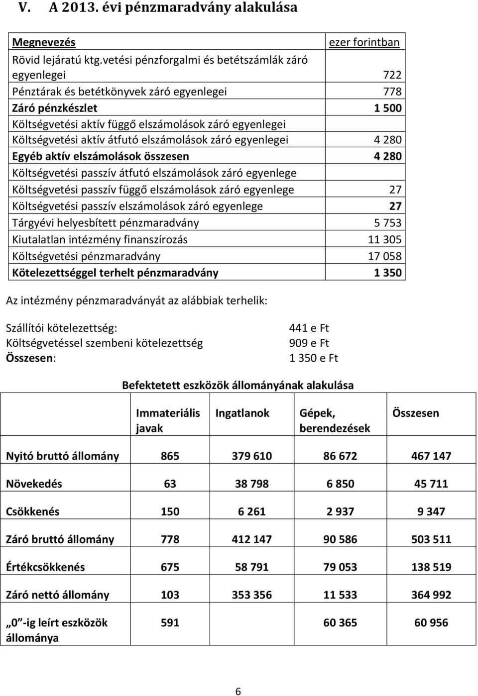 átfutó elszámolások záró egyenlegei 4 280 Egyéb aktív elszámolások összesen 4 280 Költségvetési passzív átfutó elszámolások záró egyenlege Költségvetési passzív függő elszámolások záró egyenlege 27