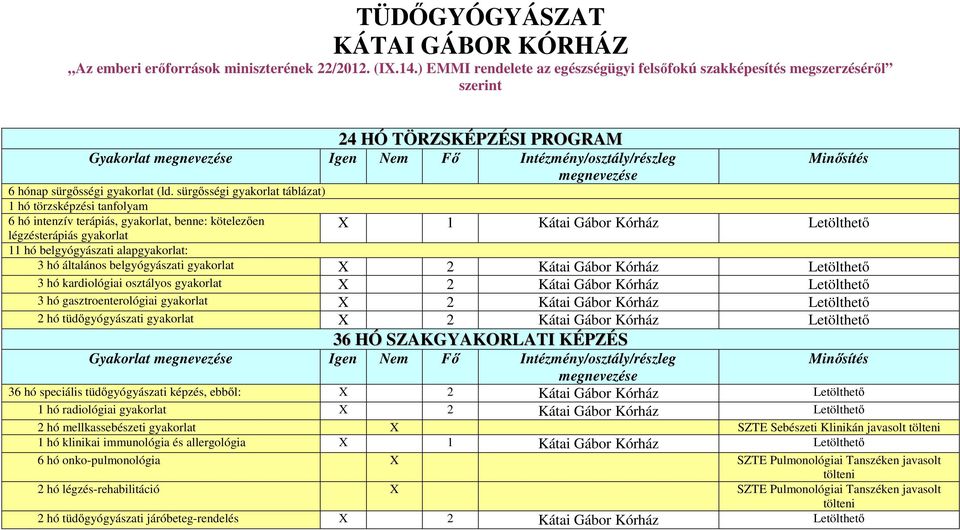 sürgősségi gyakorlat táblázat) 1 hó törzsképzési tanfolyam 6 hó intenzív terápiás, gyakorlat, kötelezően légzésterápiás gyakorlat X 1 Kátai Gábor Kórház 11 hó belgyógyászati alapgyakorlat: 3 hó