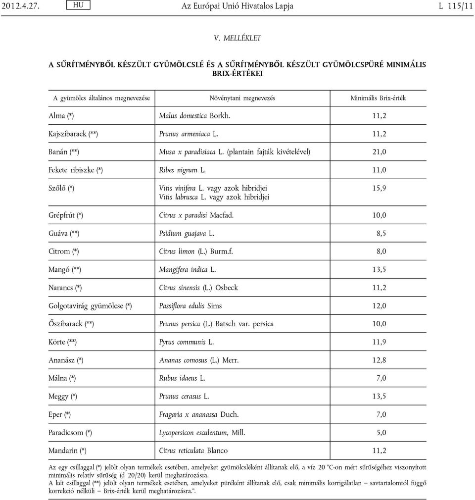 domestica Borkh. 11,2 Kajszibarack (**) Prunus armeniaca L. 11,2 Banán (**) Musa x paradisiaca L. (plantain fajták kivételével) 21,0 Fekete ribiszke (*) Ribes nigrum L.