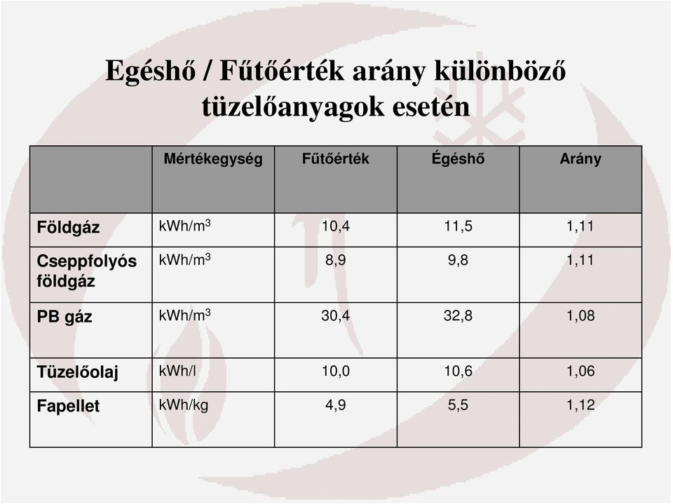 1,11 Cseppfolyós földgáz kwh/m 3 8,9 9,8 1,11 PB gáz kwh/m 3