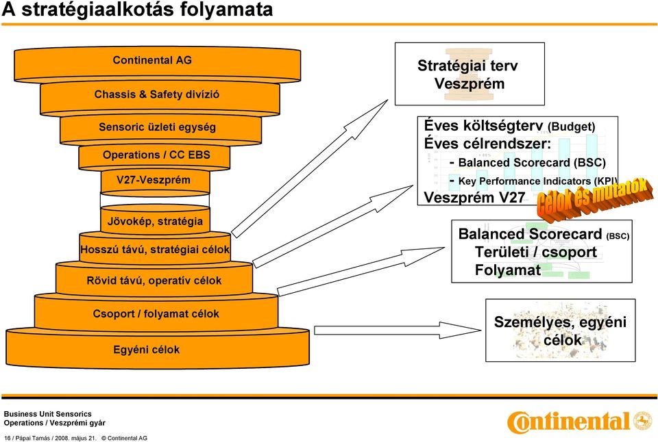 megfelelo vállalati kultúra fejlesztése Egyéni, csoport - és A személyes és vezetoi vállalati célok jobb kompetenciák összehangolása fejlesztése A beszállítói minoség fejlesztése Az új termékekhez