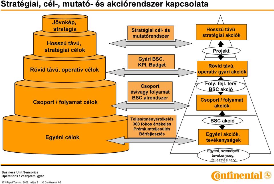 távú, operatív gyári akciók Foly. fejl.