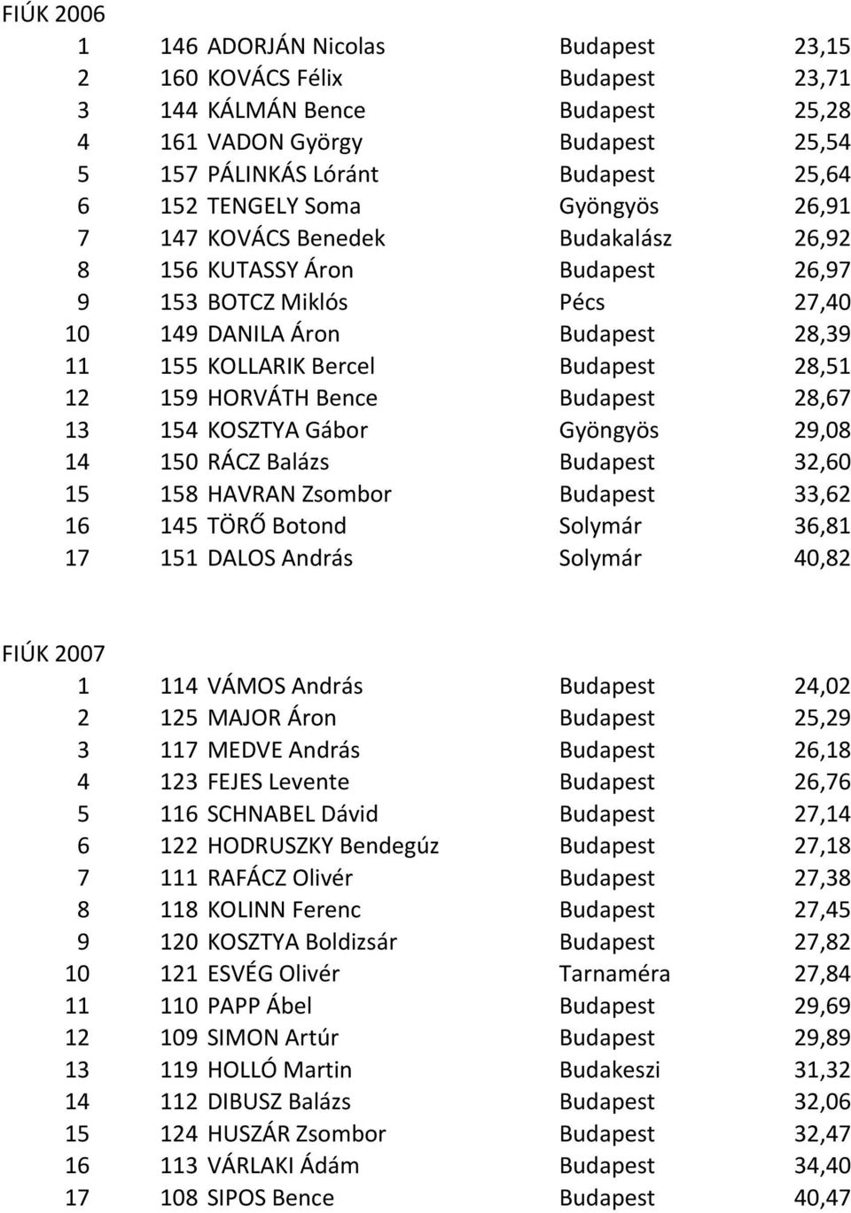 159 HORVÁTH Bence Budapest 28,67 13 154 KOSZTYA Gábor Gyöngyös 29,08 14 150 RÁCZ Balázs Budapest 32,60 15 158 HAVRAN Zsombor Budapest 33,62 16 145 TÖRŐ Botond Solymár 36,81 17 151 DALOS András