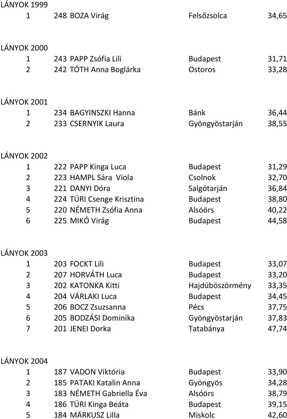 NÉMETH Zsófia Anna Alsóörs 40,22 6 225 MIKÓ Virág Budapest 44,58 LÁNYOK 2003 1 203 FOCKT Lili Budapest 33,07 2 207 HORVÁTH Luca Budapest 33,20 3 202 KATONKA Kitti Hajdúböszörmény 33,35 4 204 VÁRLAKI