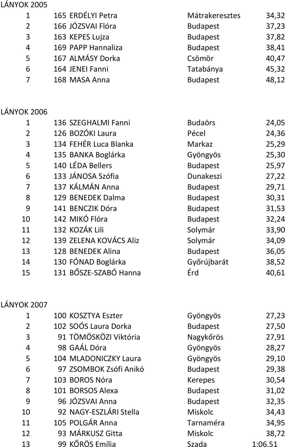 Gyöngyös 25,30 5 140 LÉDA Bellers Budapest 25,97 6 133 JÁNOSA Szófia Dunakeszi 27,22 7 137 KÁLMÁN Anna Budapest 29,71 8 129 BENEDEK Dalma Budapest 30,31 9 141 BENCZIK Dóra Budapest 31,53 10 142 MIKÓ