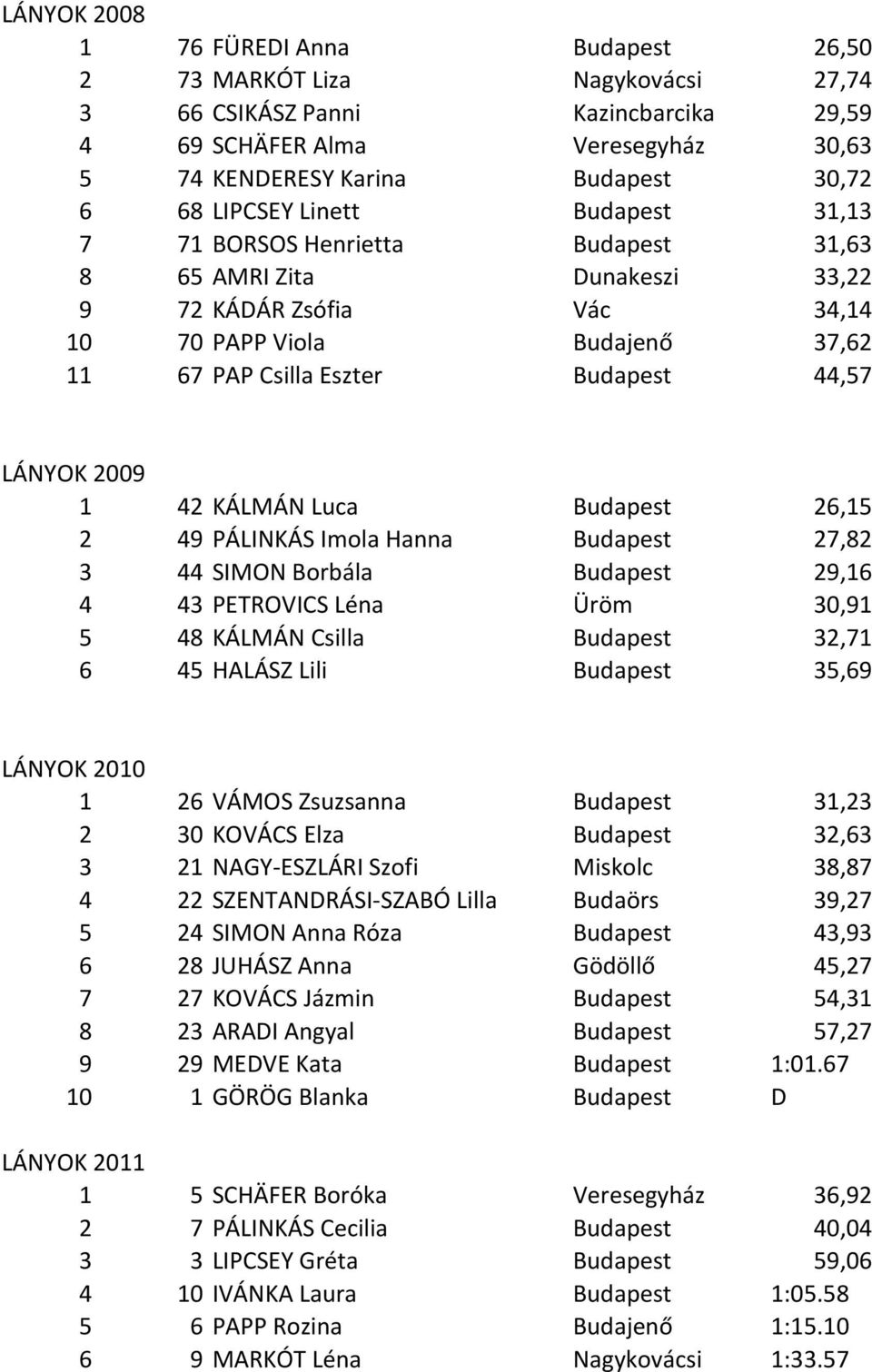 LÁNYOK 2009 1 42 KÁLMÁN Luca Budapest 26,15 2 49 PÁLINKÁS Imola Hanna Budapest 27,82 3 44 SIMON Borbála Budapest 29,16 4 43 PETROVICS Léna Üröm 30,91 5 48 KÁLMÁN Csilla Budapest 32,71 6 45 HALÁSZ