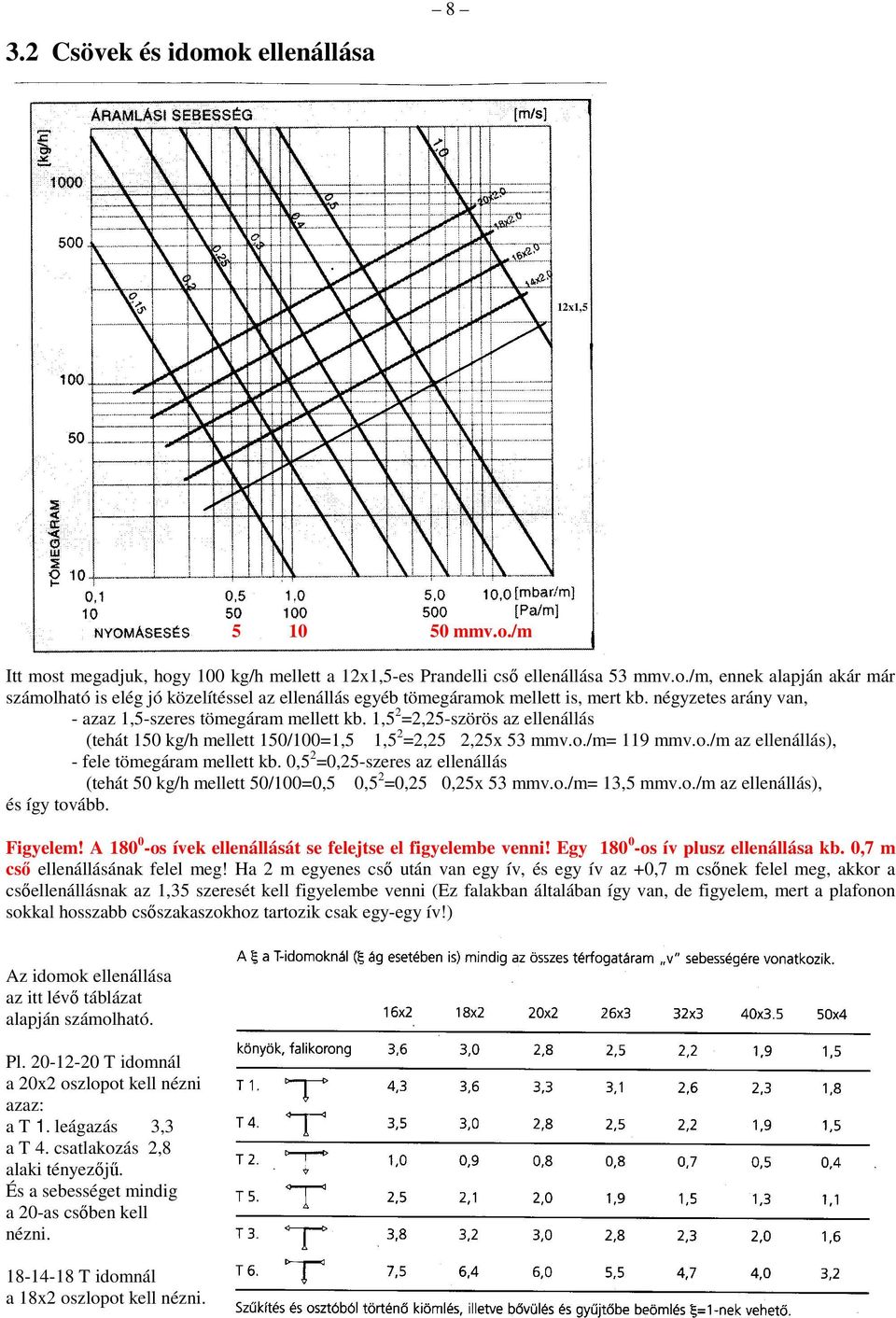 /m= 119 mmv.o./m az ellenállás), - fele tömegáram mellett kb. 0,5 2 =0,25-szeres az ellenállás (tehát 50 kg/h mellett 50/100=0,5 0,5 2 =0,25 0,25x 53 mmv.o./m= 13,5 mmv.o./m az ellenállás), és így tovább.