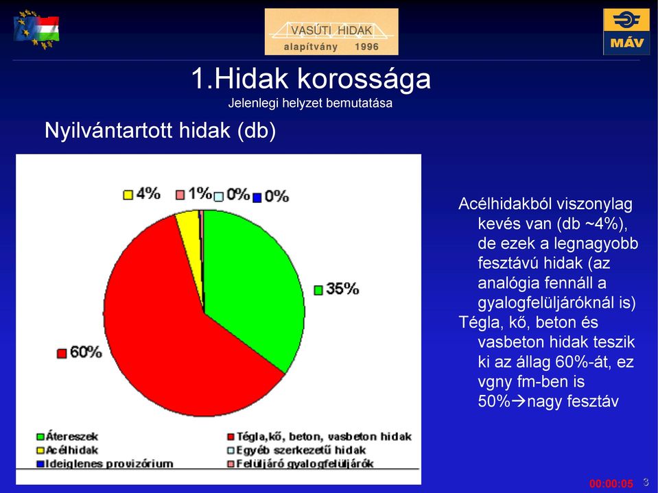 van (db ~4%), de ezek a legnagyobb fesztávú hidak (az analógia fennáll a