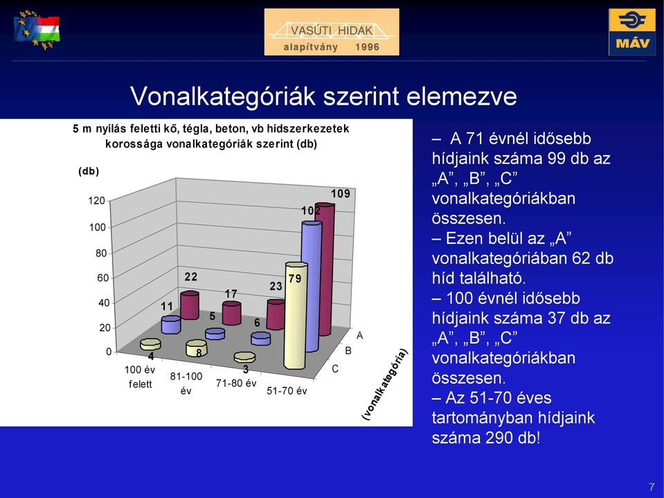 71 évnél idősebb hídjaink száma 99 db az A, B, C vonalkategóriákban összesen.