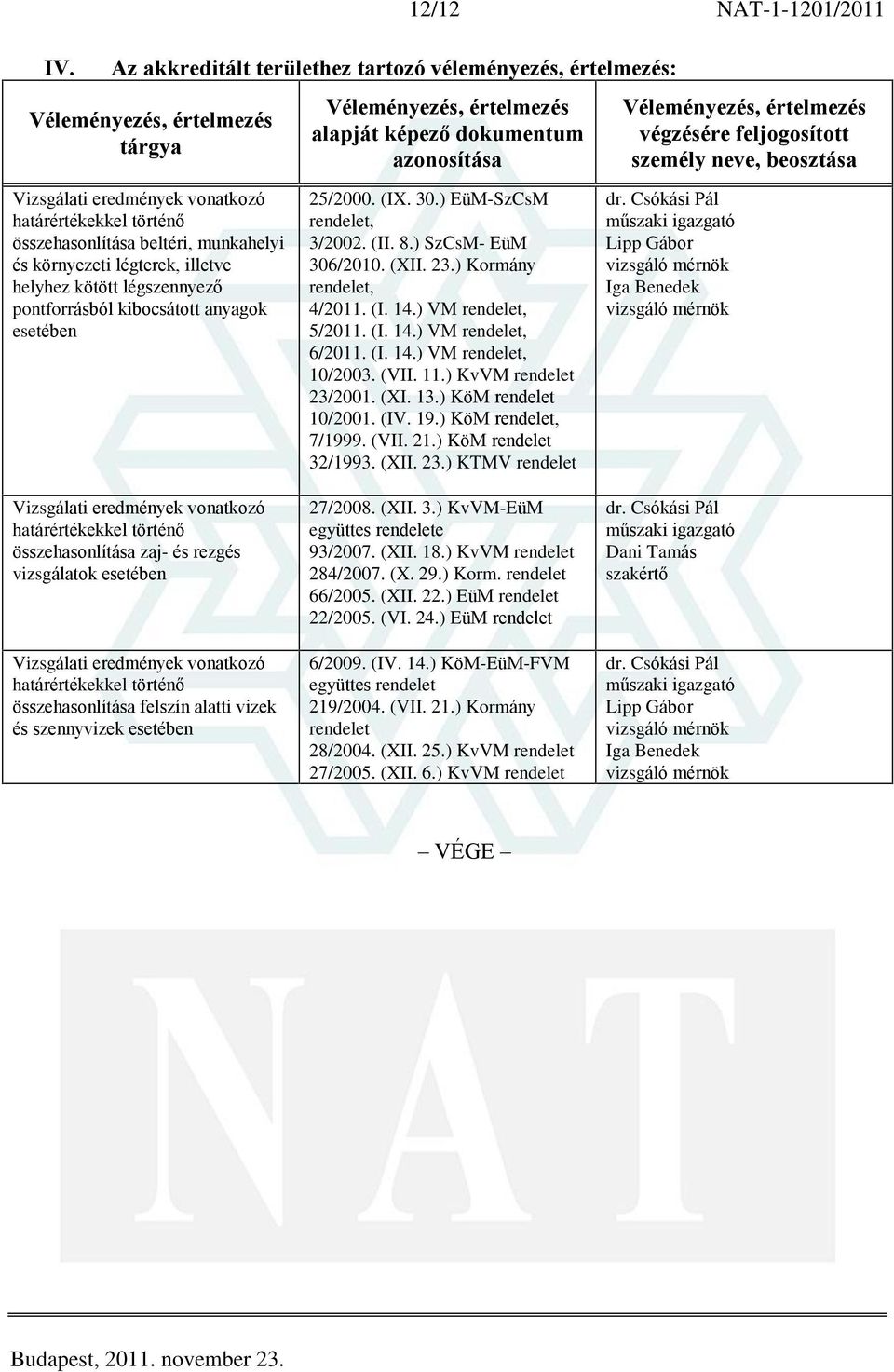 légszennyezõ pontforrásból kibocsátott anyagok esetében Vizsgálati eredmények vonatkozó határértékekkel történõ összehasonlítása zaj- és rezgés vizsgálatok esetében Vizsgálati eredmények vonatkozó