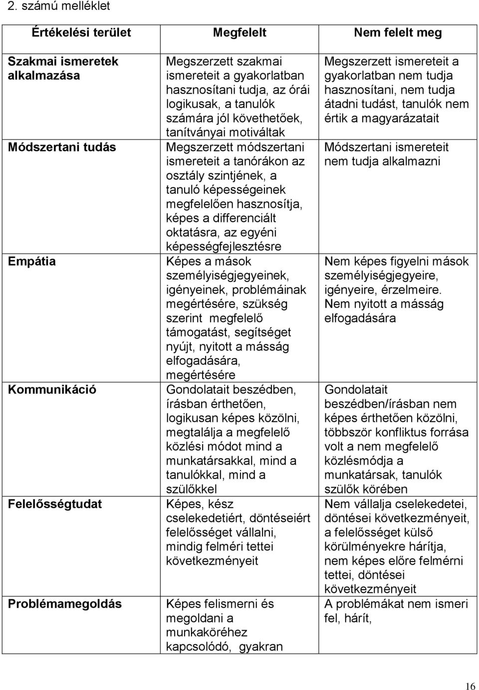 képességeinek megfelelően hasznosítja, képes a differenciált oktatásra, az egyéni képességfejlesztésre Képes a mások személyiségjegyeinek, igényeinek, problémáinak megértésére, szükség szerint