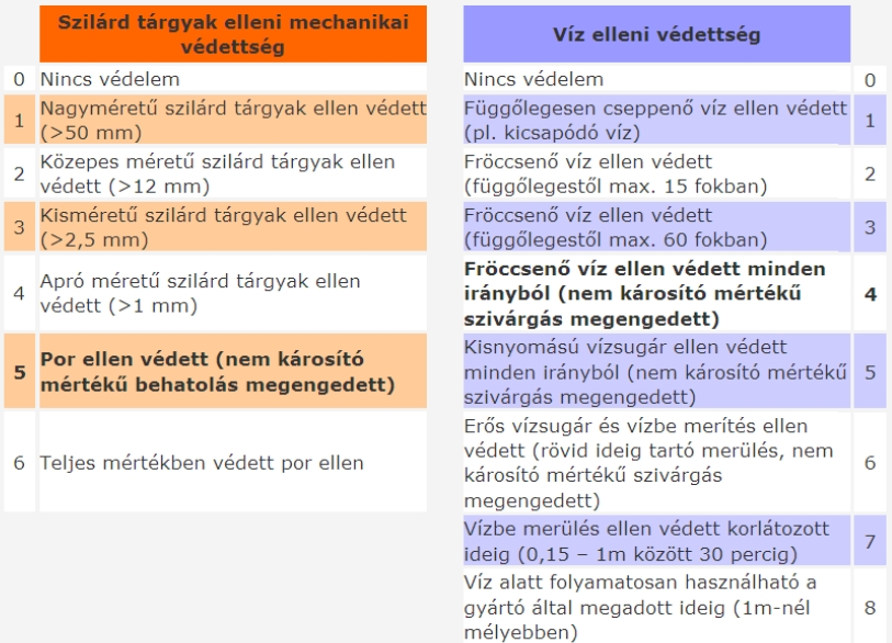 Környezeti jellemzők földrajzi helyzet üzemi beépítés o szabad tér belső tér o hőmérséklet, napsugárzás o por-, vízártalom (jelzése IP XY számmal), ahol X szilárd test ellenő védelmet