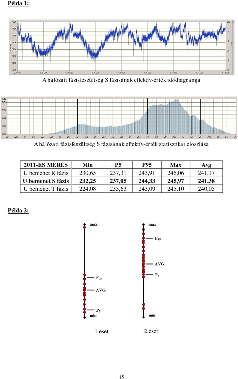 Max Avg U bemenet R fázis 230,65 237,31 243,91 246,06 241,17 U bemenet S fázis 232,25 237,05