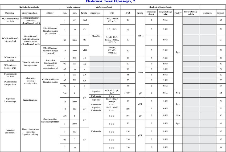 Bizonytalansági mátrix Megjegyzés Sorszám DC ellenállásmérő: kis érték Mikroellenállásmérő, multiméter, ellenállásmérő híd: R 1 100 mω 1 mω, 10 mω, 100 mω 20 2 95% 25 DC ellenállásmérő: közepes érték