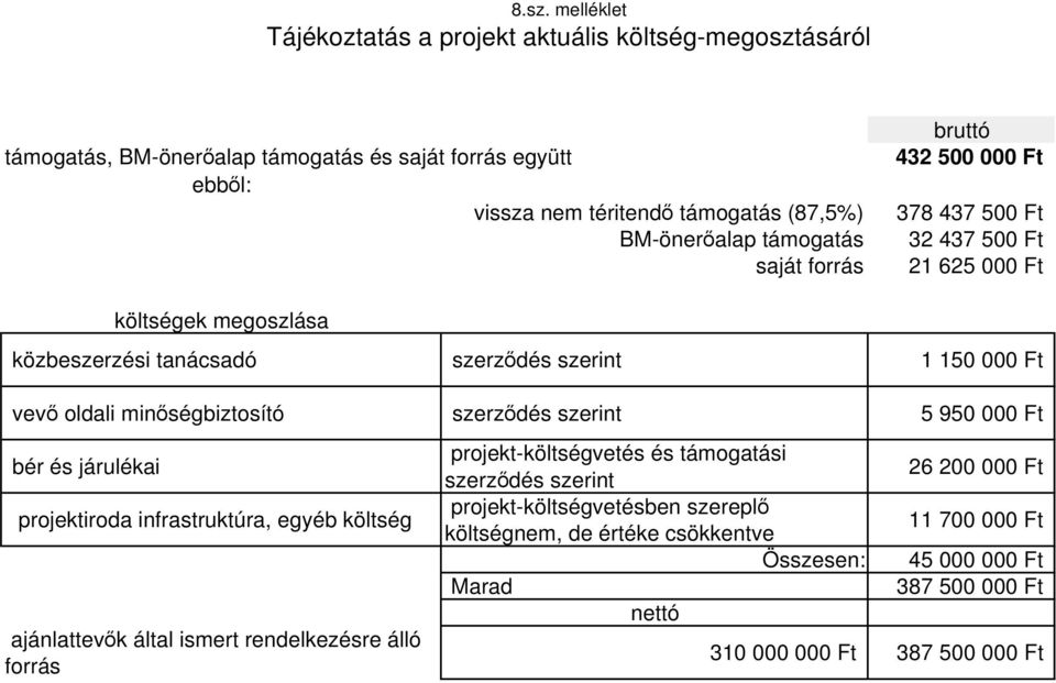 minőségbiztosító szerződés szerint 5 950 000 Ft bér és járulékai projektiroda infrastruktúra, egyéb költség ajánlattevők által ismert rendelkezésre álló forrás projekt-költségvetés és