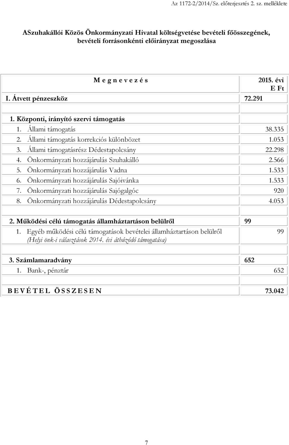 Önkormányzati hozzájárulás Szuhakálló 2.566 5. Önkormányzati hozzájárulás Vadna 1.533 6. Önkormányzati hozzájárulás Sajóivánka 1.533 7. Önkormányzati hozzájárulás Sajógalgóc 920 8.