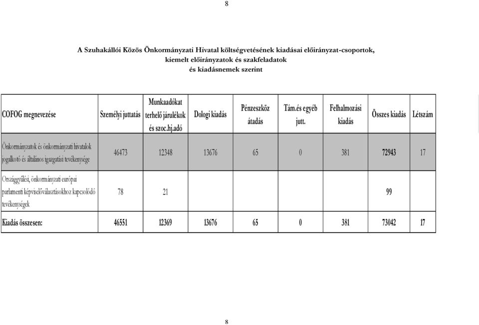 Felhalmozási kiadás Összes kiadás Létszám Önkormányzatok és önkormányzati hivatalok jogalkotó és általános igazgatási tevékenysége Országgyűlési,