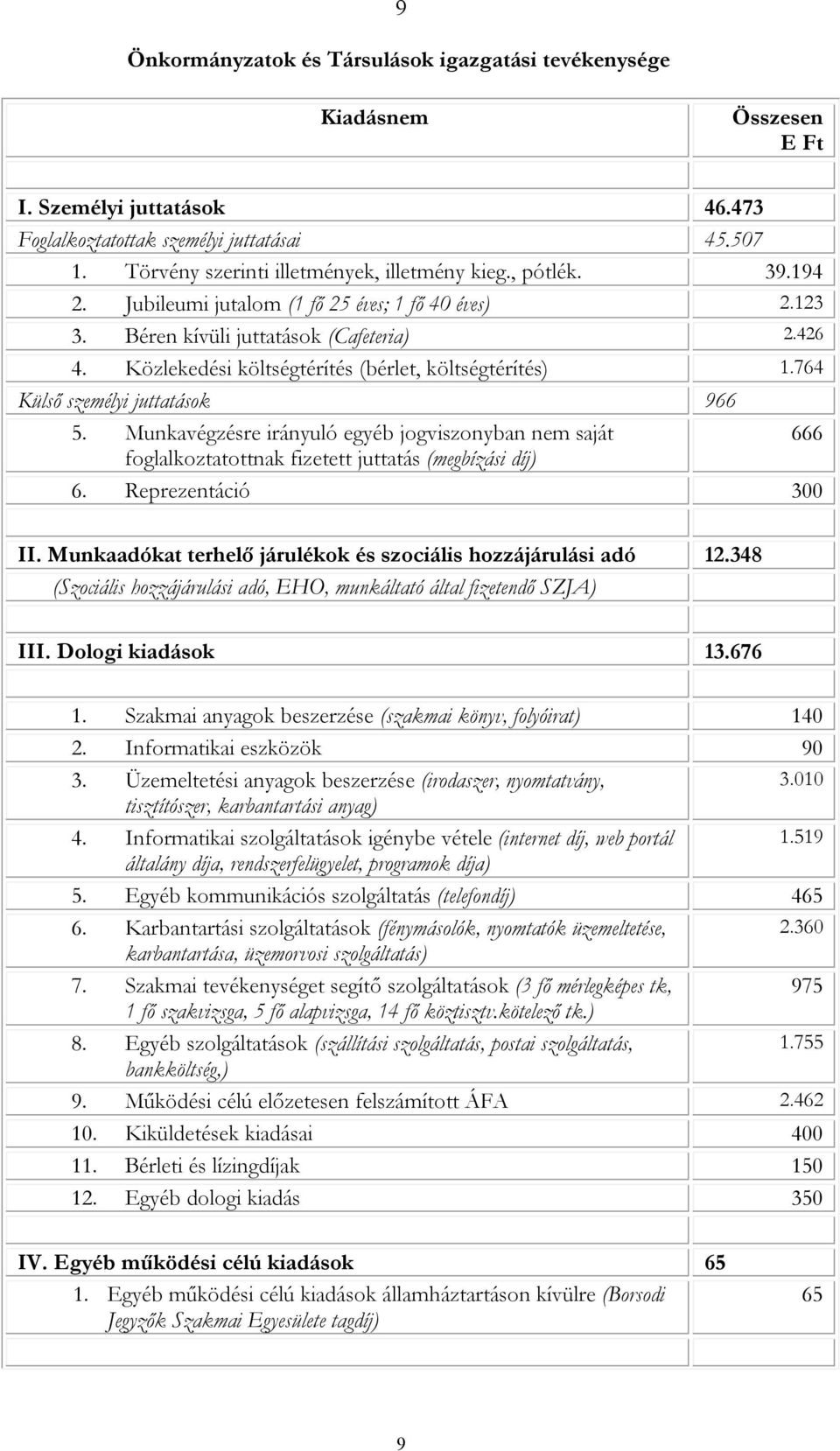 Közlekedési költségtérítés (bérlet, költségtérítés) 1.764 Külső személyi juttatások 966 5.