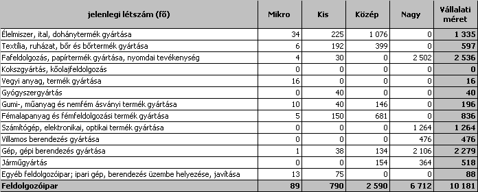 felmérésbe vont cégek körének meghatározásánál munkatársaink arra törekedtek, hogy a minta jól reprezentálja a munkaügyi körzet jellemzőit. A 2013. III.