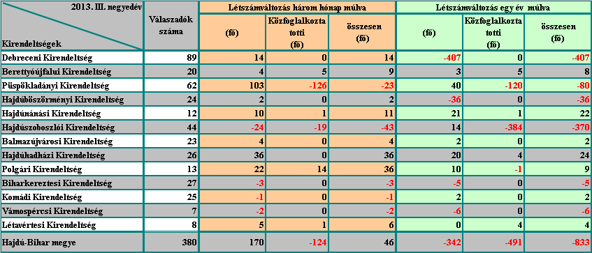 szerint. Ekkor már a mikro vállalkozásokat kivéve mindhárom vállalati méret szerinti munkáltatói csoport létszámcsökkenéssel számol. (6.-7. sz. melléklet vállalati méret és TEÁOR szerint) II. 5.