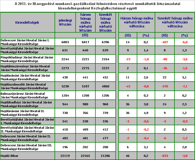 A felmérésben résztvevő munkáltatók