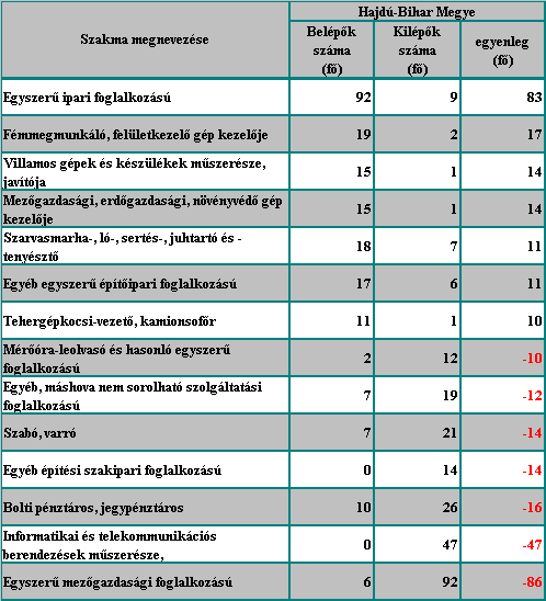 Szakmák, melyek esetében 10 főt elérő