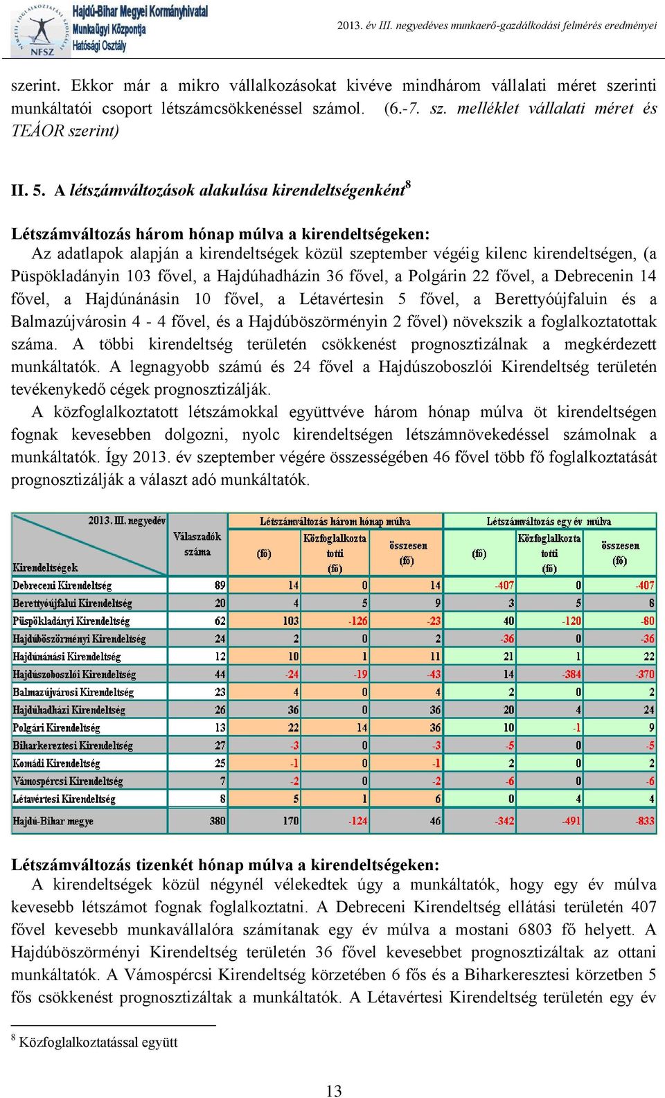 Püspökladányin 103 fővel, a Hajdúhadházin 36 fővel, a Polgárin 22 fővel, a Debrecenin 14 fővel, a Hajdúnánásin 10 fővel, a Létavértesin 5 fővel, a Berettyóújfaluin és a Balmazújvárosin 4-4 fővel, és