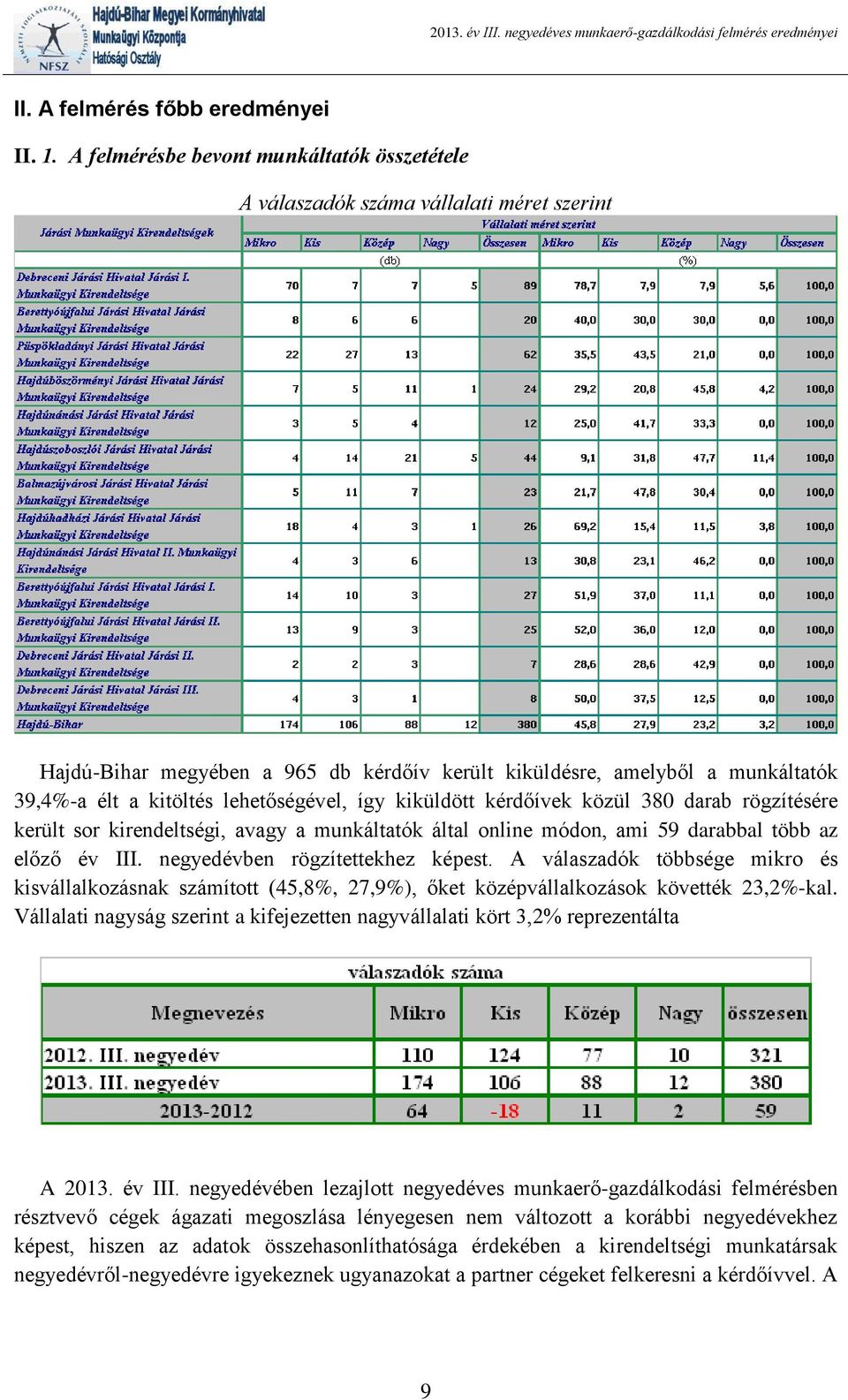 lehetőségével, így kiküldött kérdőívek közül 380 darab rögzítésére került sor kirendeltségi, avagy a munkáltatók által online módon, ami 59 darabbal több az előző év III.