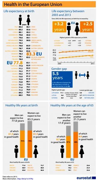 Az EU néhány demográfiai adata, 2003-2013 1. ábra: Születéskor várható élettartam (LE) az EU-ban 2013-ban (H: - 5,6 év; - 4,2 év) 2.