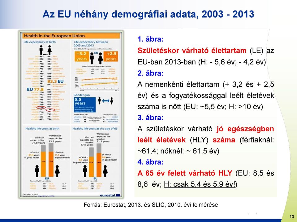 ábra: A nemenkénti élettartam (+ 3,2 és + 2,5 év) és a fogyatékossággal leélt életévek száma is nőtt (EU: ~5,5 év; H: >10 év)