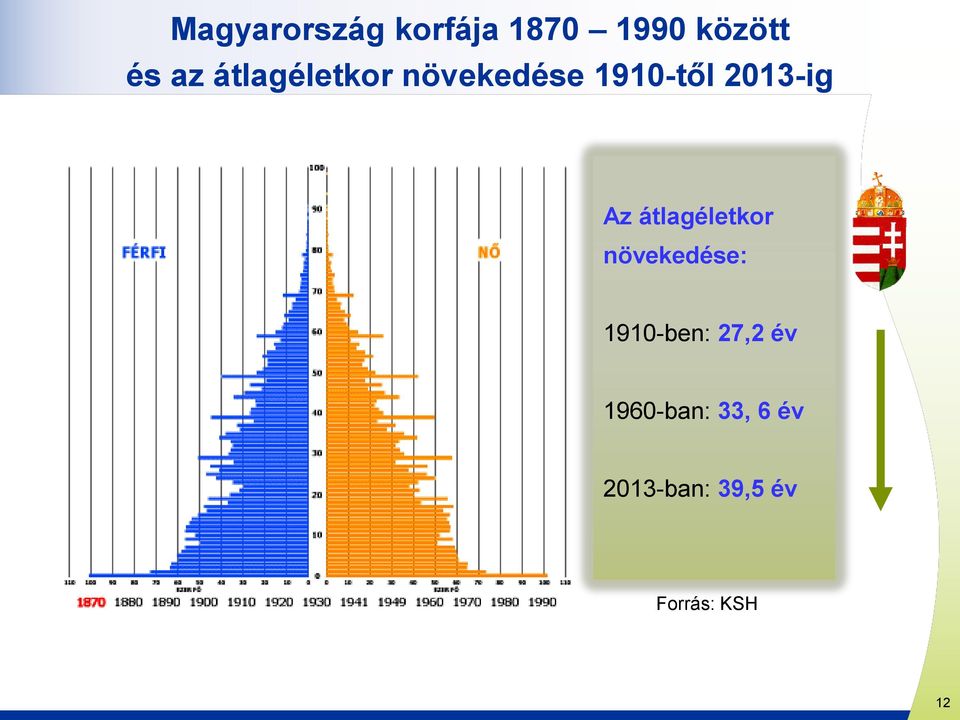 átlagéletkor növekedése: 1910-ben: 27,2 év