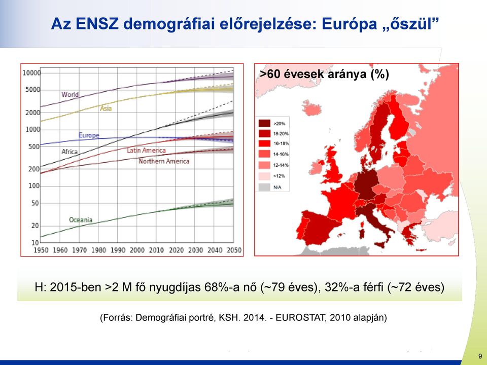 68%-a nő (~79 éves), 32%-a férfi (~72 éves) (Forrás: