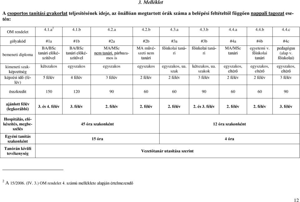 főiskolai pedagógus (alap v. főiskolai) kimeneti szakképzettség képzési idő (félév) kétszakos egyszakos egyszakos egyszakos ua. szak kétszakos, ua.