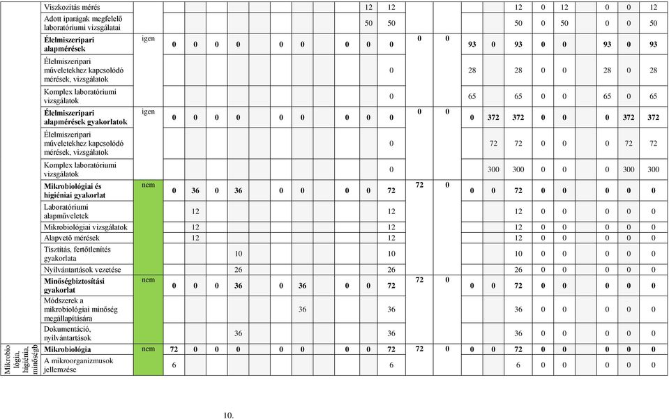 vizsgálatok Mikrobiológiai és higiéniai gyakorlat Laboratóriumi alapműveletek igen igen nem 0 0 0 0 0 0 0 0 0 0 0 0 0 0 0 0 0 0 0 36 0 36 0 0 0 0 72 50 50 50 0 50 0 0 50 0 0 93 0 93 0 0 93 0 93 0 28