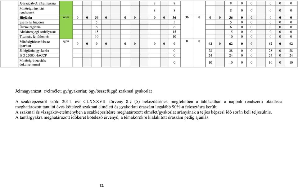 28 0 0 28 0 28 ISO 22000 HACCP 0 24 24 0 0 24 0 24 Minőség-biztosítás dokumentumai 0 10 10 0 0 10 0 10 Jelmagyarázat: e/elmélet; gy/gyakorlat; ögy/összefüggő szakmai gyakorlat A szakképzésről szóló