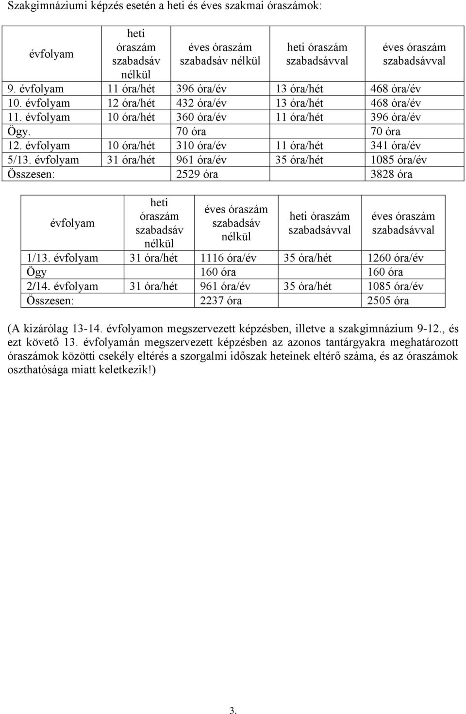 évfolyam 10 óra/hét 310 óra/év 11 óra/hét 341 óra/év 5/13.