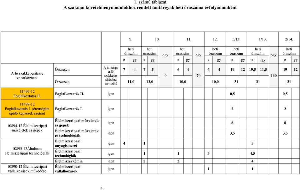 11498-12 Foglalkoztatás I.