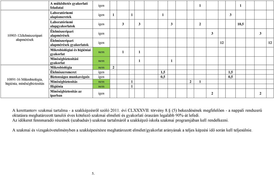 Mikrobiológia nem 2 Élelmiszersmeret igen 1,5 1,5 Biztonságos munkavégzés igen 0,5 0,5 Minőségbiztosítás nem 1 2 1 Higiénia nem 1 Minőségbiztosítás az iparban igen 2 2 A kerettanterv szakmai tartalma