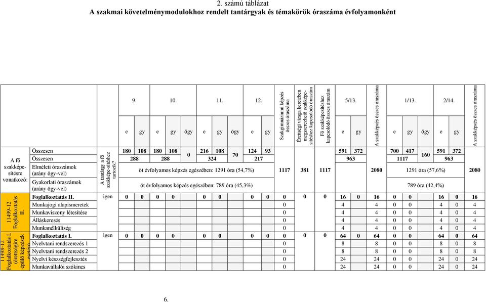 szakképzés összes óraszáma 2. számú táblázat A szakmai követelménymodulokhoz rendelt tantárgyak és témakörök óraszáma évfolyamonként 9. 10. 11. 12. 5/13. 1/13. 2/14.