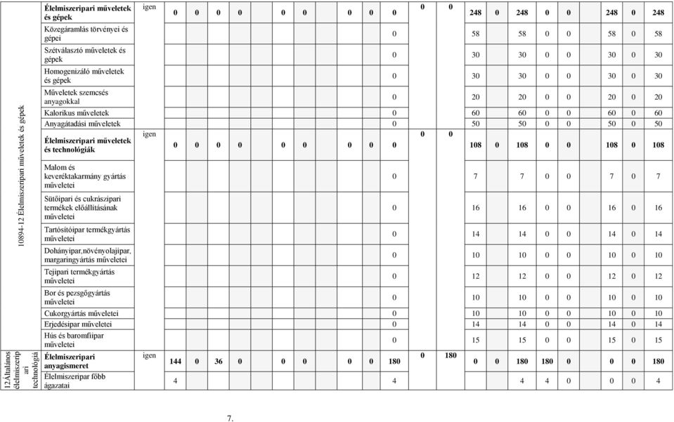 Kalorikus műveletek 0 60 60 0 0 60 0 60 Anyagátadási műveletek 0 50 50 0 0 50 0 50 igen 0 0 Élelmiszeripari műveletek 0 0 0 0 0 0 0 0 0 és technológiák 108 0 108 0 0 108 0 108 Malom és