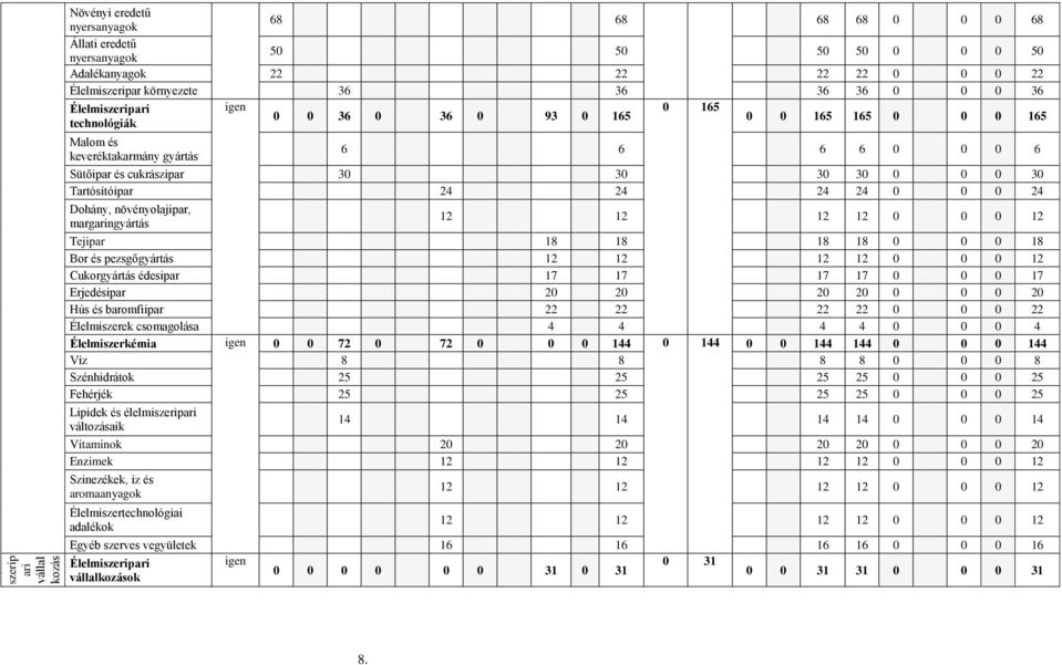 cukrászipar 30 30 30 30 0 0 0 30 Tartósítóipar 24 24 24 24 0 0 0 24 Dohány, növényolajipar, margaringyártás 12 12 12 12 0 0 0 12 Tejipar 18 18 18 18 0 0 0 18 Bor és pezsgőgyártás 12 12 12 12 0 0 0 12